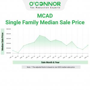 The median home price in Montgomery County has dropped $53,750 from the peak in June 2022 to January 2023.