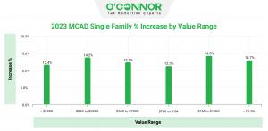 Montgomery County homeowners are faced with 2023 assessment increases.