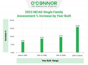 Homes built since 2001 have the highest increase in assessed value for Montgomery County homeowers.
