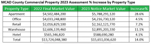 Montgomery County apartment property owners are seeing increases of 28.6%.