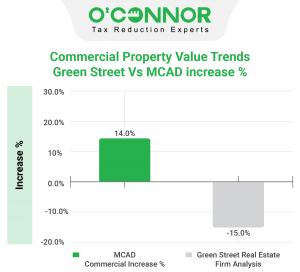 There is a 29% gap between Montgomery County commercial property assessments and the Green Street Commercial Property Price Index, published April 6, 2023.