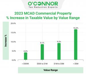 Montgomery County assessment increase percentages are highest for property valued over $5M.