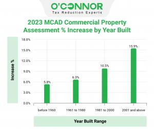 2023 Montgomery County commercial property built since 2001 has the greatest increase in assessed value percentage.