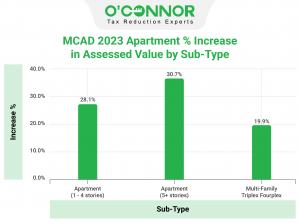 Apartments with 5 or more stories have the greatest percent increase among apartment subtypes.