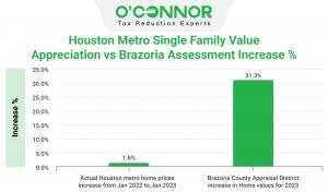 Brazoria County residential appraisal values are up 31.3% for 2023.