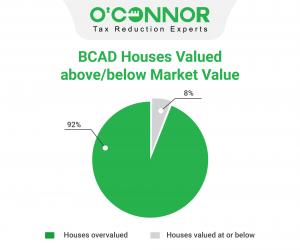 92% of Brazoria County houses are assessed above market value for 2023.