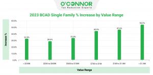 Homes in Brazoria County valued over $1.5M have the steepest increase in assessed value for 2023 at over 50%.