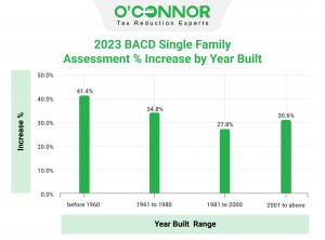 Brazoria County residential properties built before 1960 are up 41.4% for 2023.