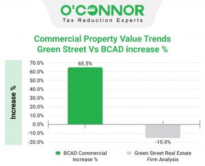 There is a gap of over 80% between the Brazoria County commercial assessments and real estate value trends.