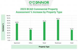 Warehouse and retail property have the highest increases among 2023 Brazoria County commercial property assessments.