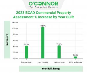 Brazoria County commercial property constructed between 1961 and 1980 is facing increases of over 100%!