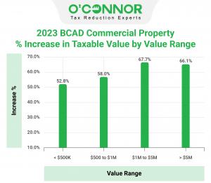 Brazoria County commercial property within the $1M to $5M value range has 2023 taxable value increases of over 67%.