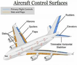 Staying in Control : The Importance of Aircraft Control Surfaces in Flight Performance