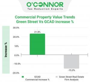 The gap between Galveston County commercial assessment increases and property value trends is over 36%.