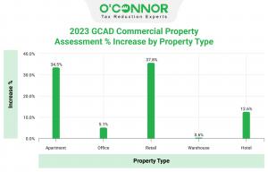 Galveston County Appraisals are high for apartment and retail commercial properties.