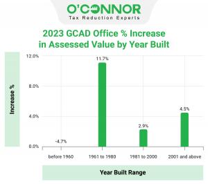Galveston County Commercial Property Assessments are up for 2023.