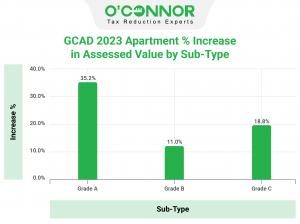 Galveston County appraisal values are up most for Grade A apartments.