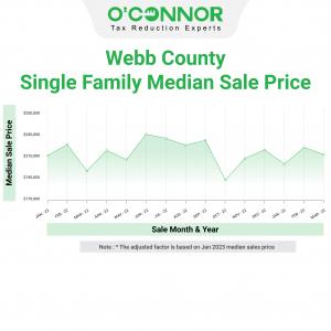 Webb County median home prices for January 2022 is $210,000 and the median home price for January 2023 is $201,450.