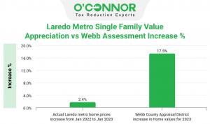 Webb County home appraisals increased 17.5% in 2023.