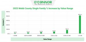 Webb County residential property over $1.5M received appraisal values up by 502.6%.