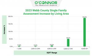 Webb County homes over 8,000 sq. ft. are up in assessed value by 192.8%.