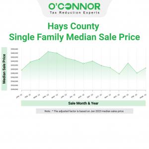 Hays County residential property sales peaked in April 2022, but have leveled to close to  January 2022 values.