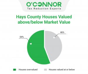 54% of Hays County houses are valued above market value.