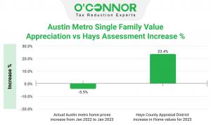 There is a gap of almost 29% between Hays County appraisal values and Austin metro home prices.