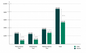 Graph on cost difference between building new meeting rooms versus buying more office pods