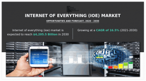 Internet of Everything (IoE) Market Value