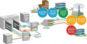 GPON Equipment Market