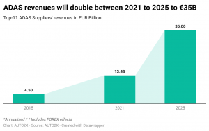 Auto2x, Suppliers' revenues from ADAS will reach EUR35 Billion in 2025