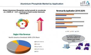Aluminium Phosphide Market