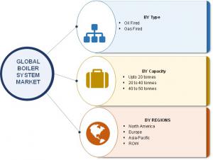 Global Boiler System Market