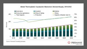 Thermoplastic Copolyester Elastomers market to cross the USD 2 Billion mark by 2032