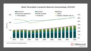 Global Thermoplastic Copolyester Elastomers Demand-Supply, 2016-2032