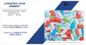Chewing Gum Market 2032 | Analysis, Size, Share, Emerging Trends, Growth and Forecast