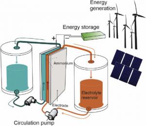 Flow Battery
