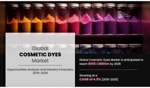 Cosmetic Dyes Market to Touch USD 610.1 million by 2026, Recording a CAGR of 4.9%