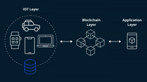 Block Chain Based Security Solutions For Iot Systems