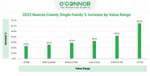 Homes in Nueces County over $1.5M have the highest increase in assessment of all value ranges.