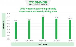 Nueces County Homeowners with homes between 4,000 and 5,999 sq. ft. have the highest increase of 35% for 2023.