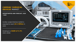 Cardiac Surgical Devices Market