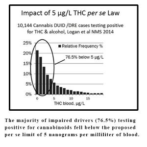 cannabinoid-levels-impaired-drivers