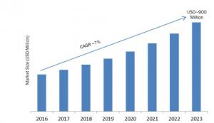 Sustainability Management Software Market