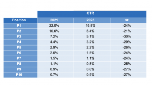 A table showing changes in CTR for top 10 SERPs positions between 2021 and 2023.