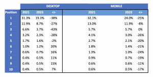 A table showing the comparison in CTR between desktop and mobile devices.