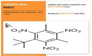 Synthetic Musk Market size will increase considerably from 2023 to 2031, Asia-Pacific is highest share of industry