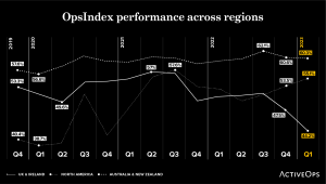 OpsIndex performance across regions Q1 2023