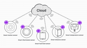 Smart Sensor Market Growth Analysis